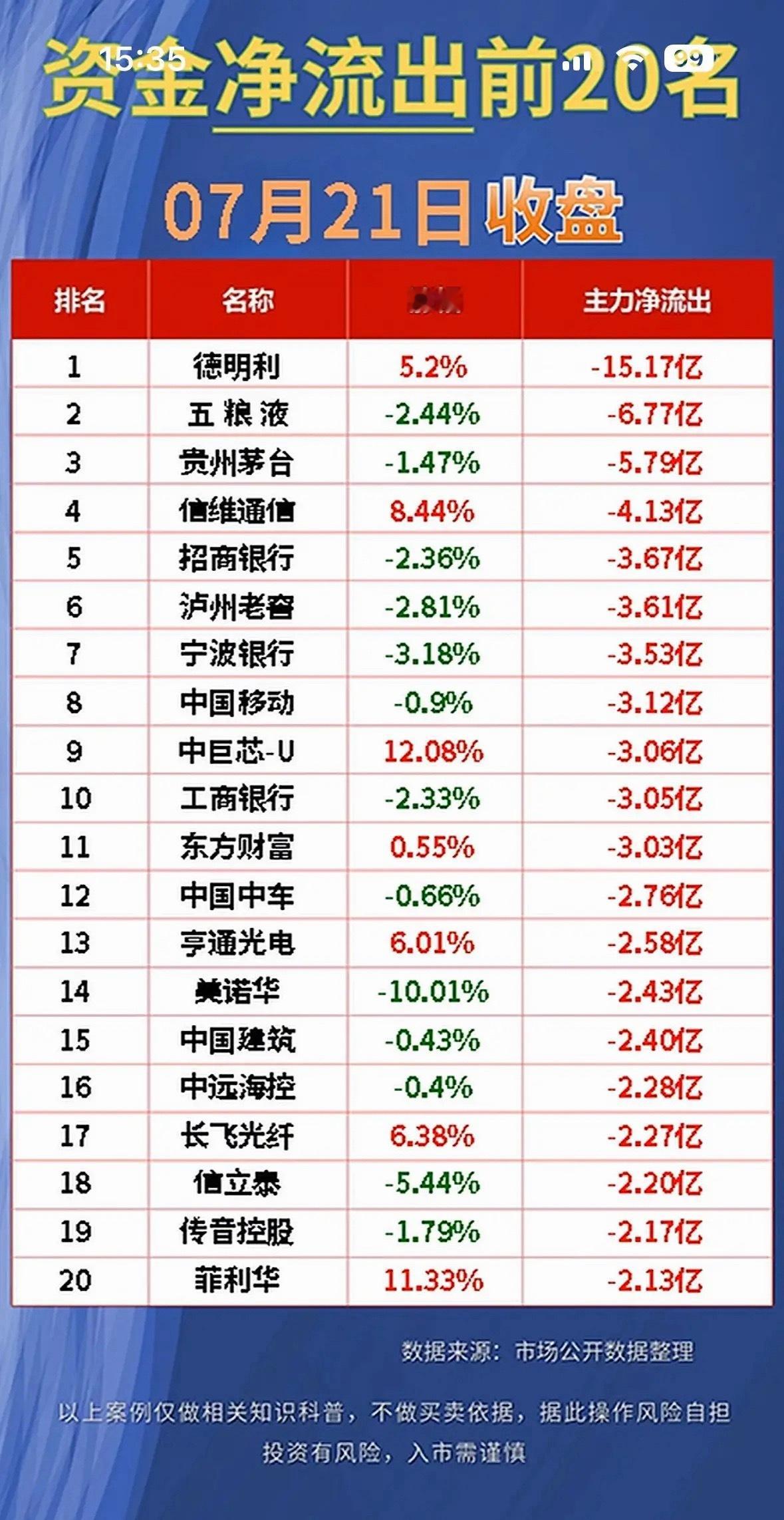 “7月21日股市风云变幻，净流出前20名揭晓！”📈💰7月21日的股市就像一场