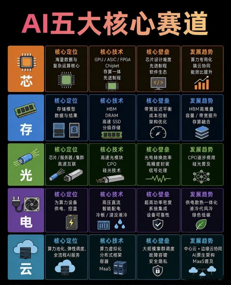 根据当前行业共识与技术演进趋势，AI发展最核心的五大方向整理如下：方向一：大模型