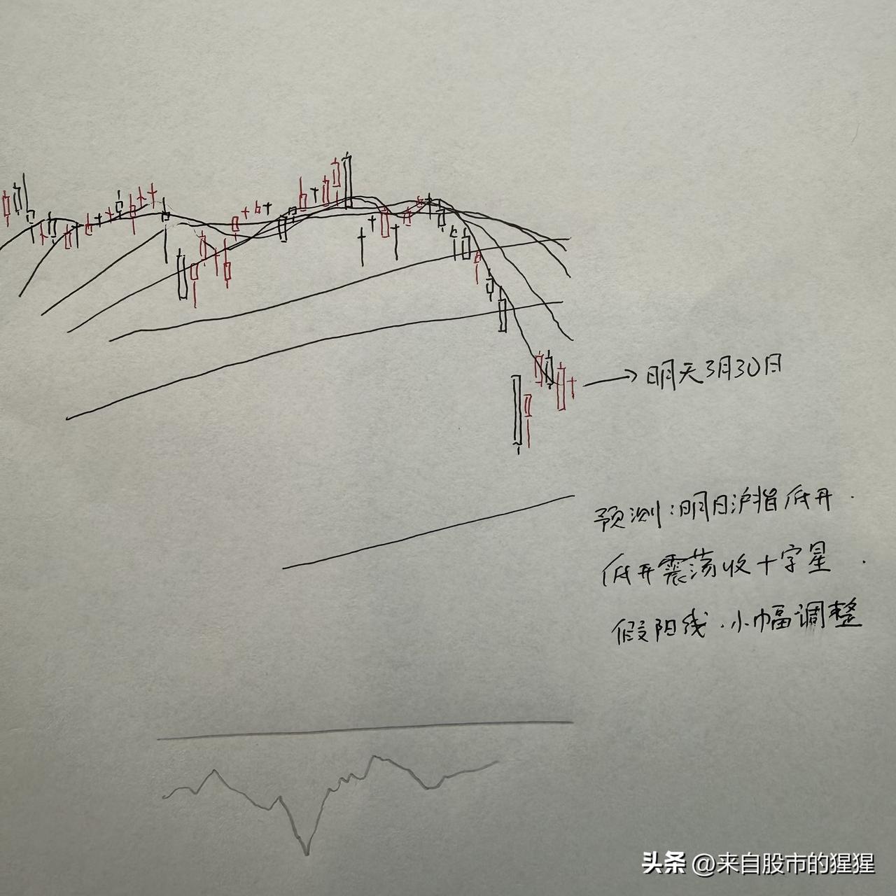 明天A股怎么走？到底是涨是跌？我做了一个大胆的判断

不得不说，最近A股市场，包