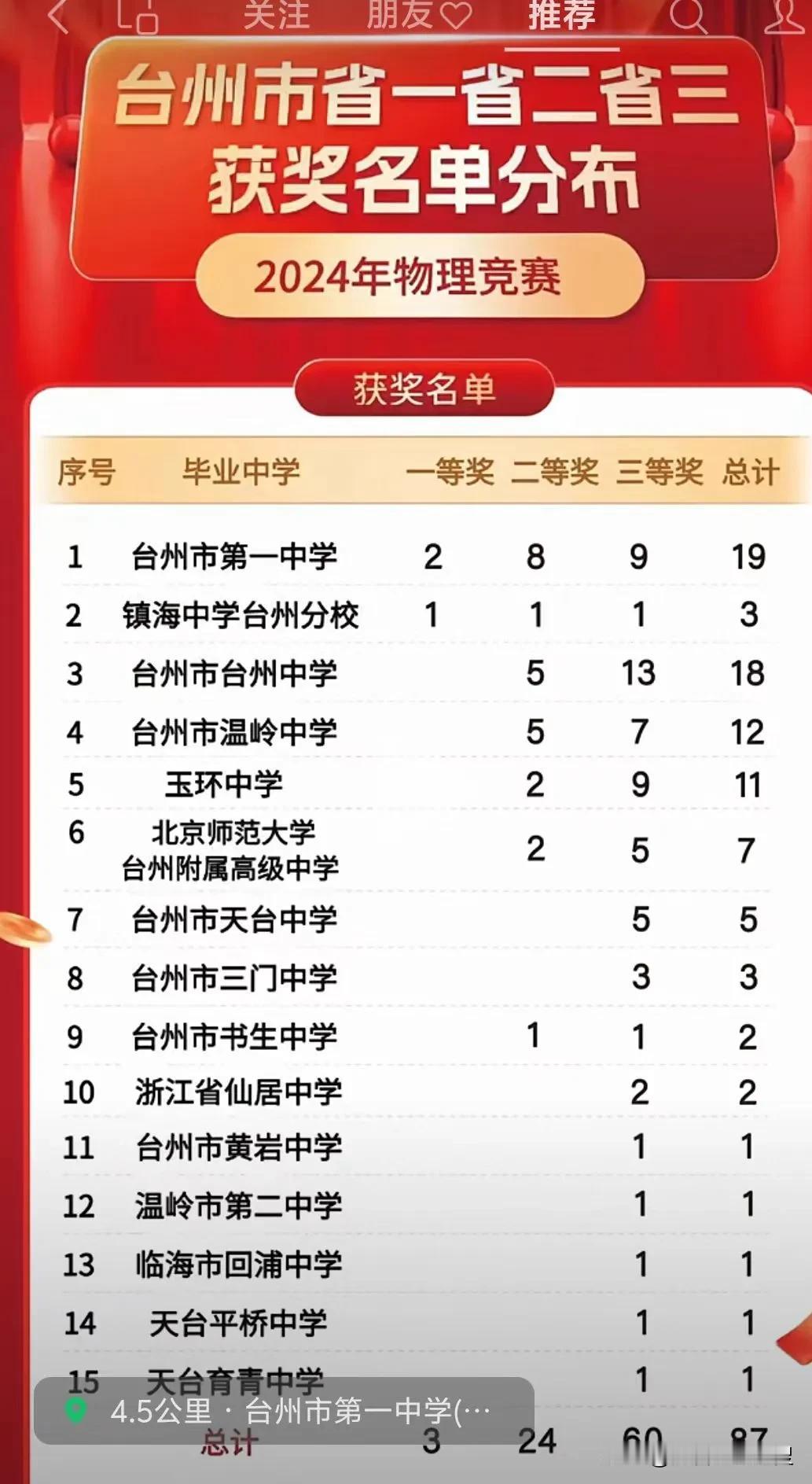 2024年物理竞赛台州市各中学获得浙江省一等奖、二等奖、三等奖名单。想不到台州市