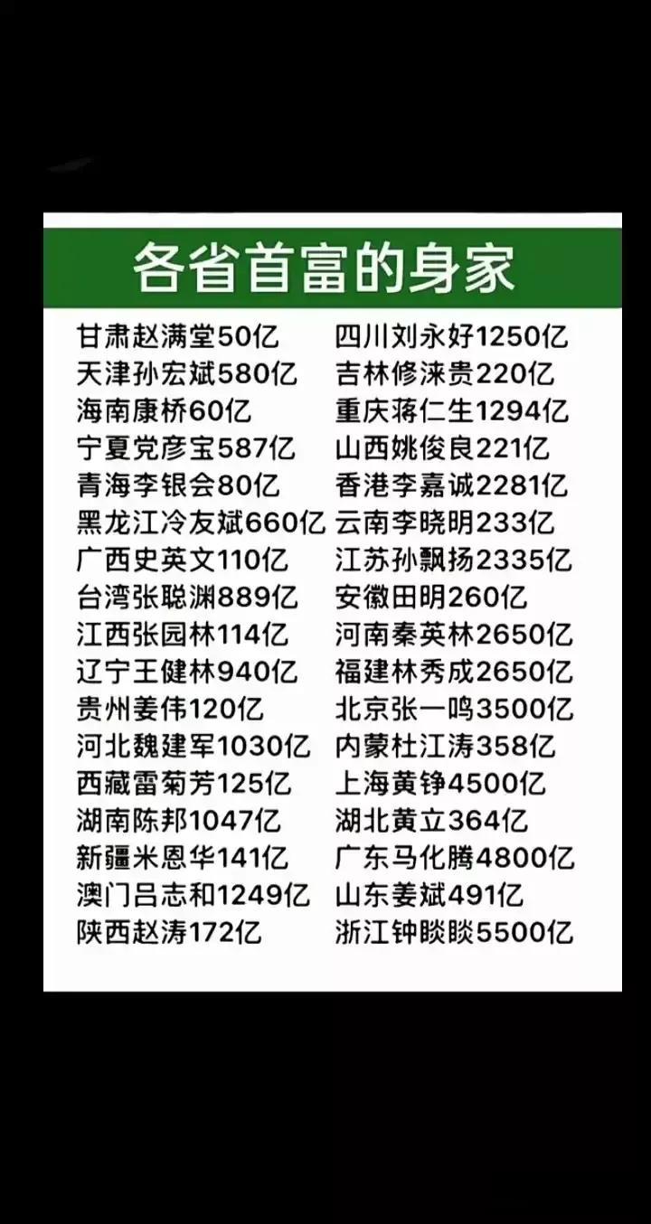 各省首富的身家，看到浙江首富钟睒睒的身家5500亿，有些省的首富的身家只有50~
