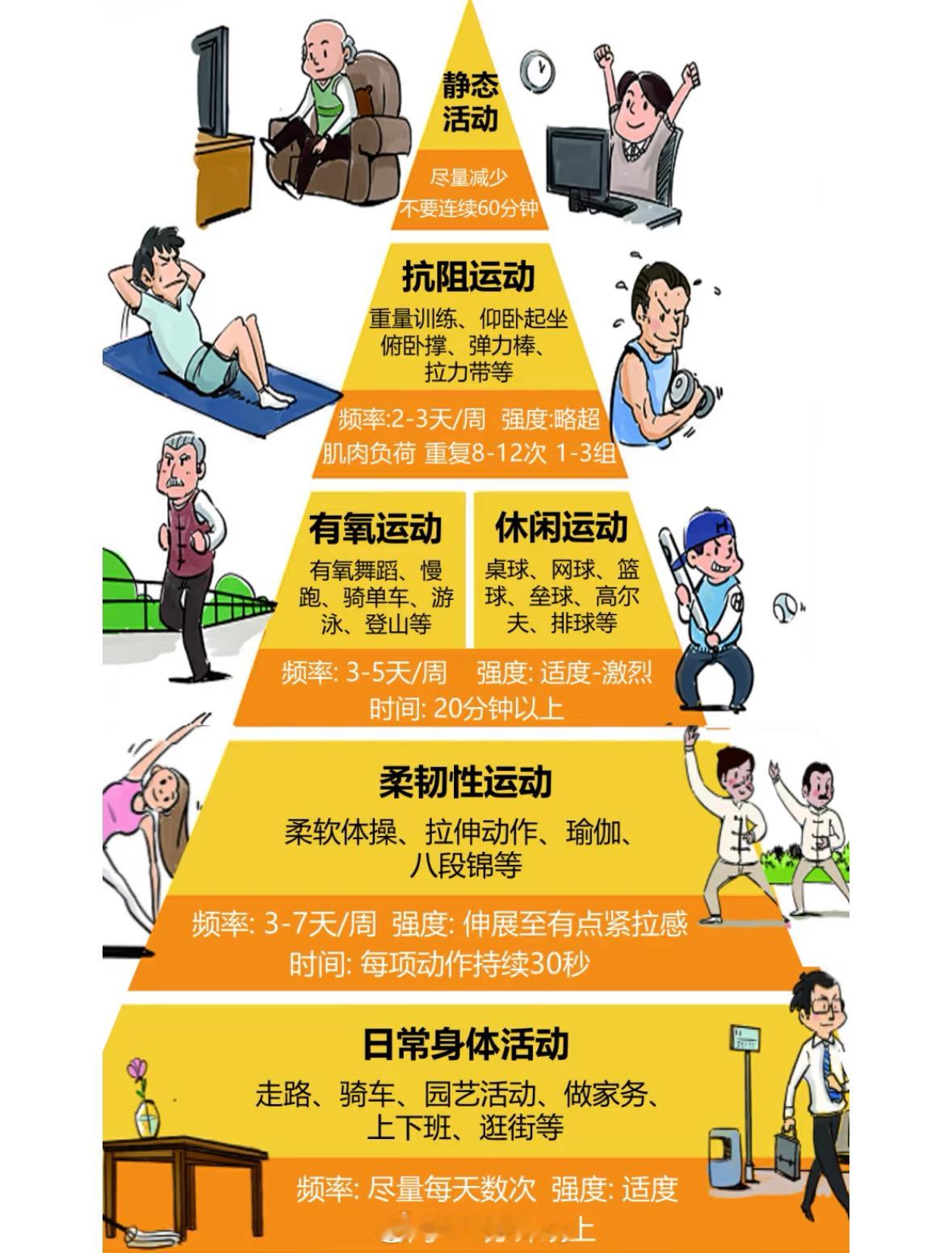 运动金字塔是什么？运动量要达标，可以在循序渐进的基础上进行 