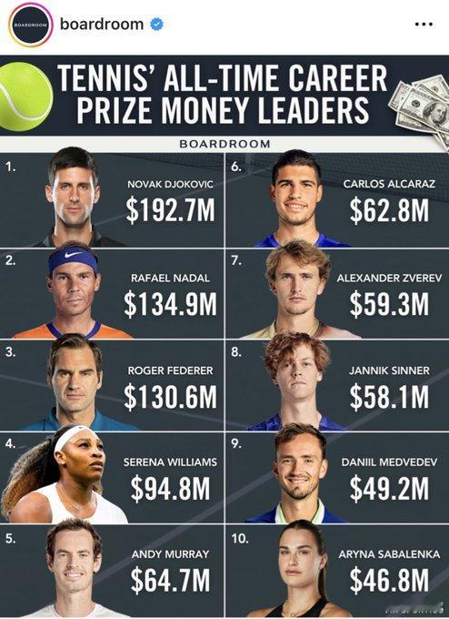 网球运动员生涯奖金排行榜。德约科维奇正越来越靠近2亿美金。阿卡拉斯已经来到第六位