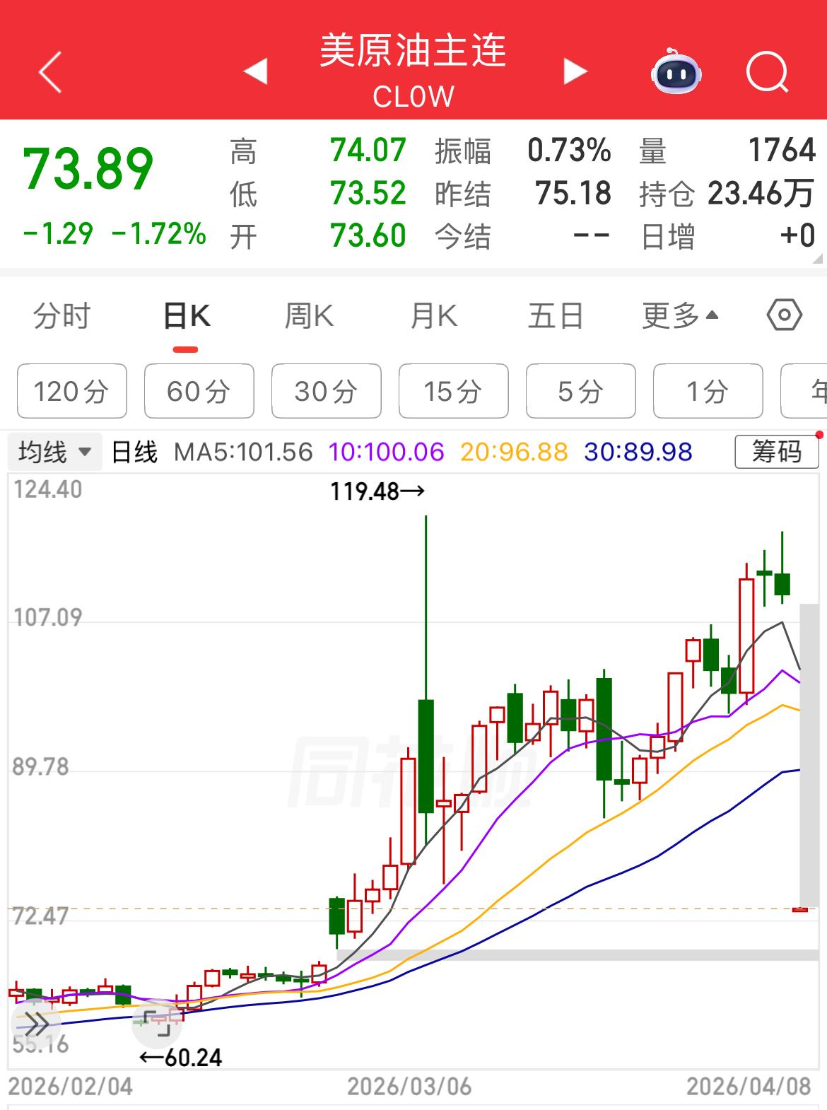 石油价格跳空低开37.6%，从117美元/桶直接跳到73美元/桶，主要原因在于双