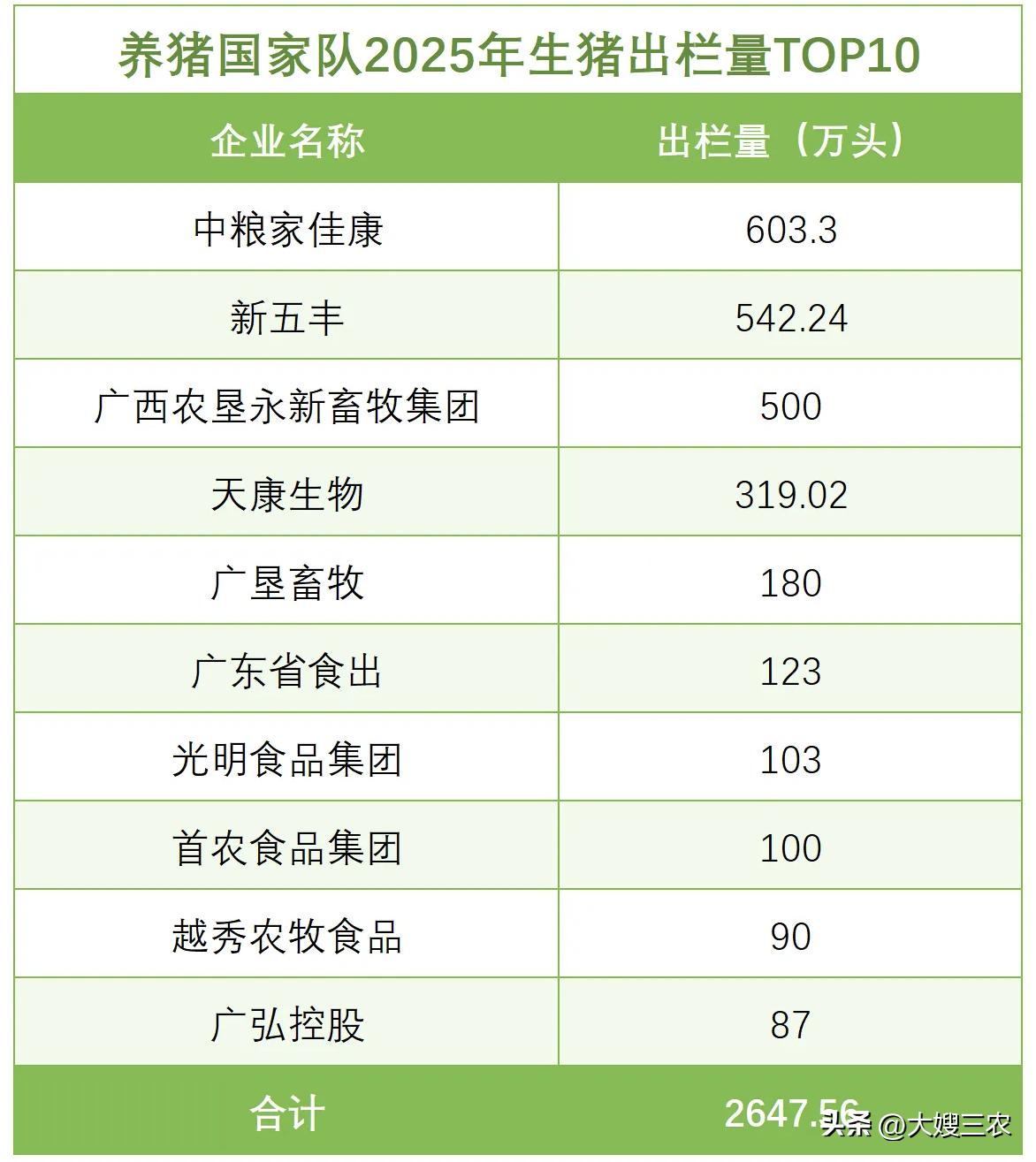 很多人说，国企养猪规模越来越大，那么今天我们就来看一下，养猪“国家队”的出栏量规