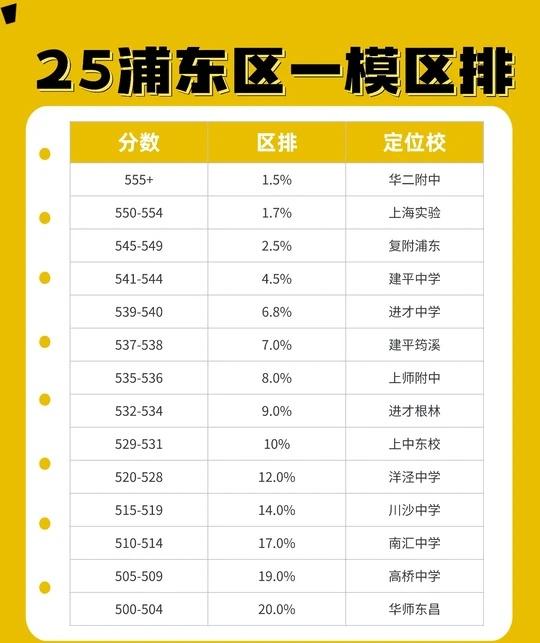 25年浦东一模，知己知彼
25一模总分：605分（语150+数150+英140+
