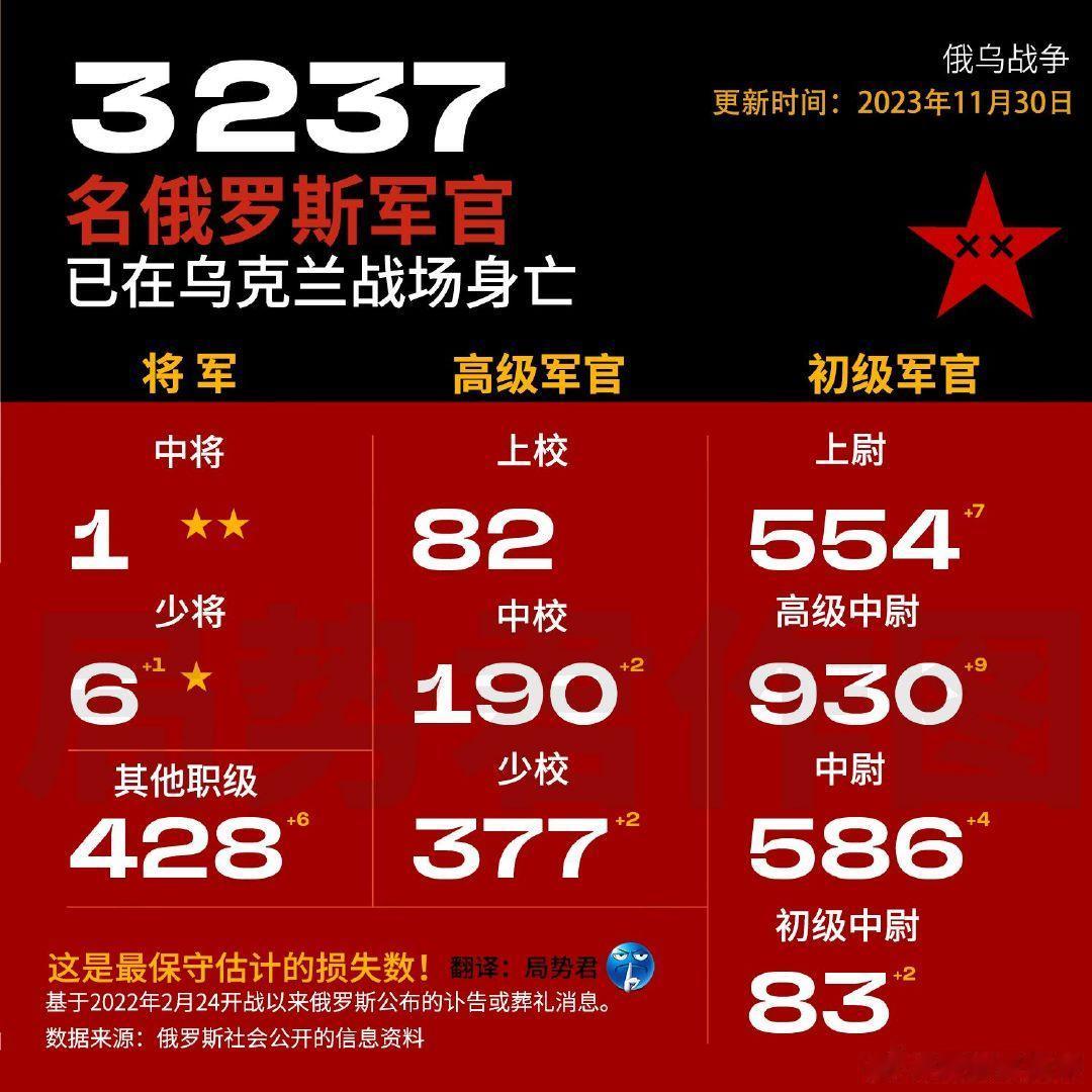 根据国外非政府组织的统计，截止2023年11月30日，至少已有3237名俄罗斯军