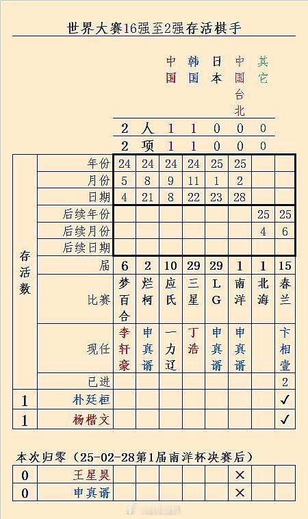 世界大赛16至2强存活棋手（第1届南洋杯决赛后）更新 围棋 围棋[超话]