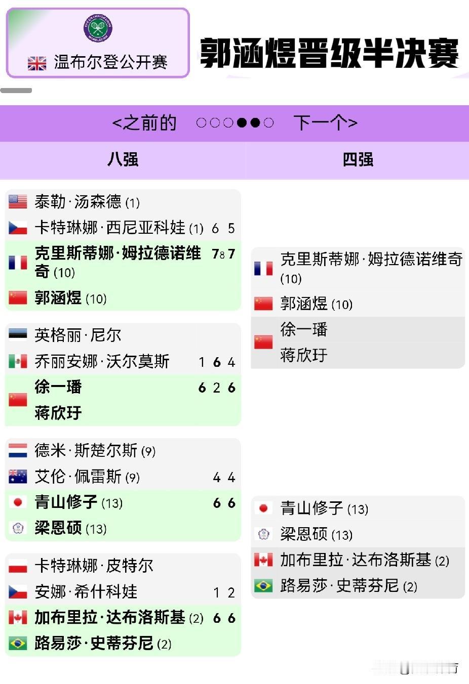 温网：郭涵煜击败头号种子晋级半决赛

郭涵煜搭档法国选手克里斯蒂娜·姆拉德诺维奇