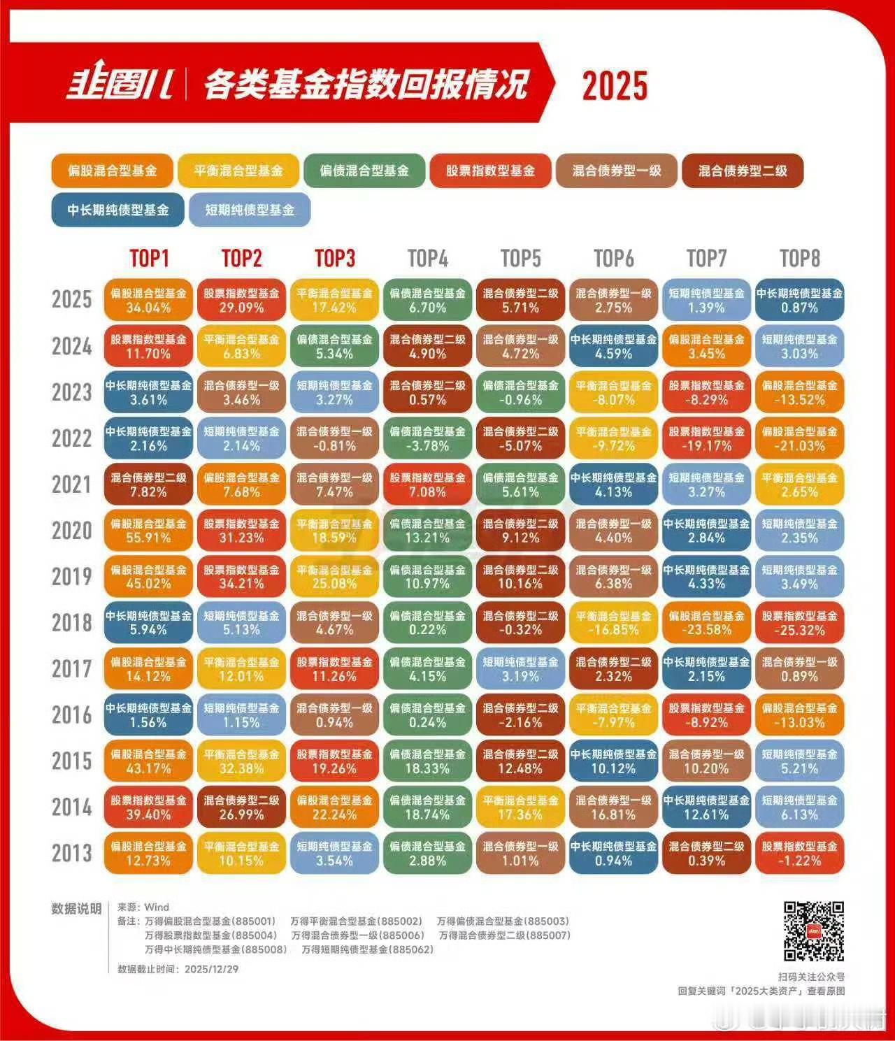 历年以来，各种资产涨跌情况。留存 ​