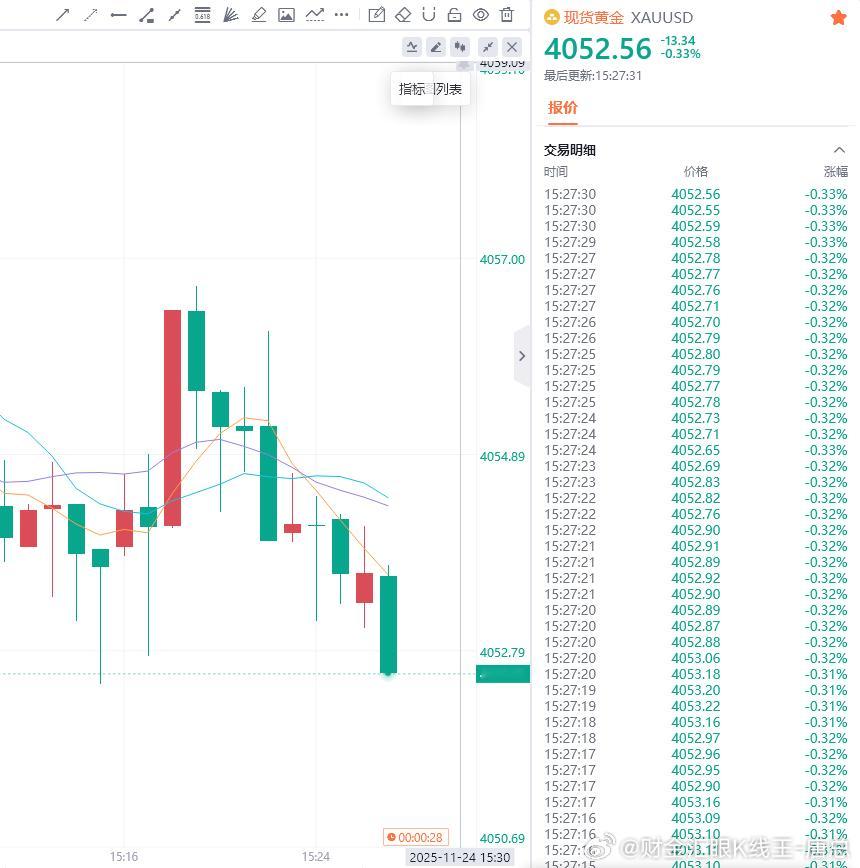 小赚30点，不算多，但只要有赚就是一件值得开心的事，继续加油