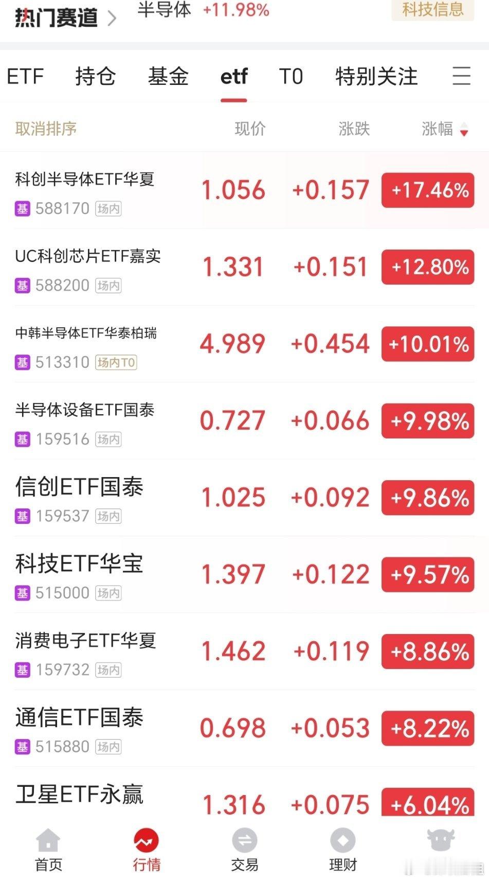 科创50涨超10%今天的行情，让大家都觉得自己又行了！
