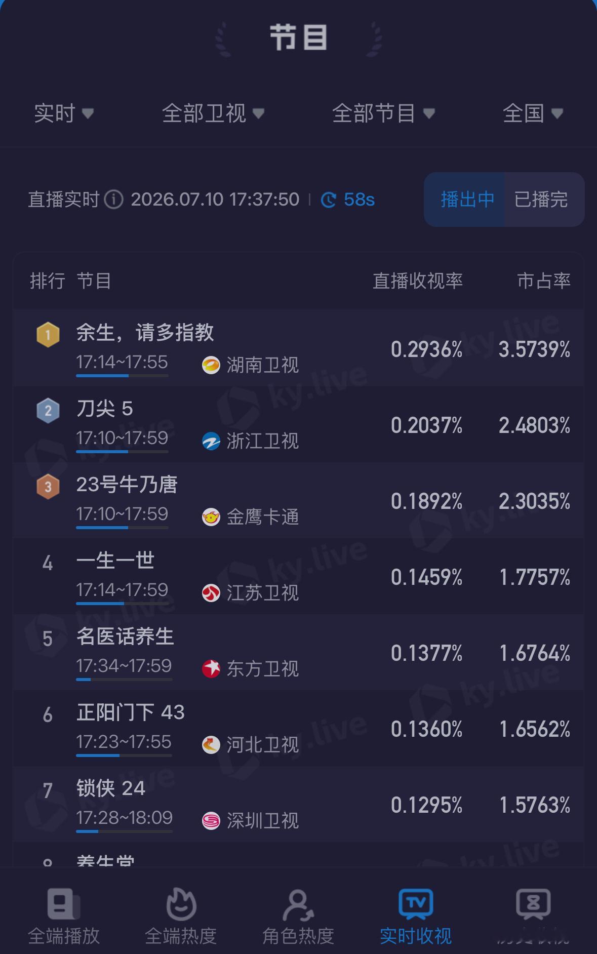 杨紫余生请多指教全部卫视收视率第一，视后太扛剧了。 