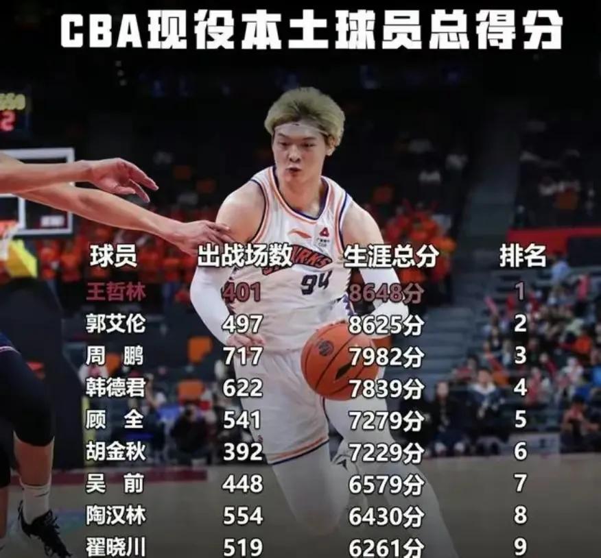 祝贺王哲林，总得分8648分，场均21.6分！用了401场，成为现役球员的得分王