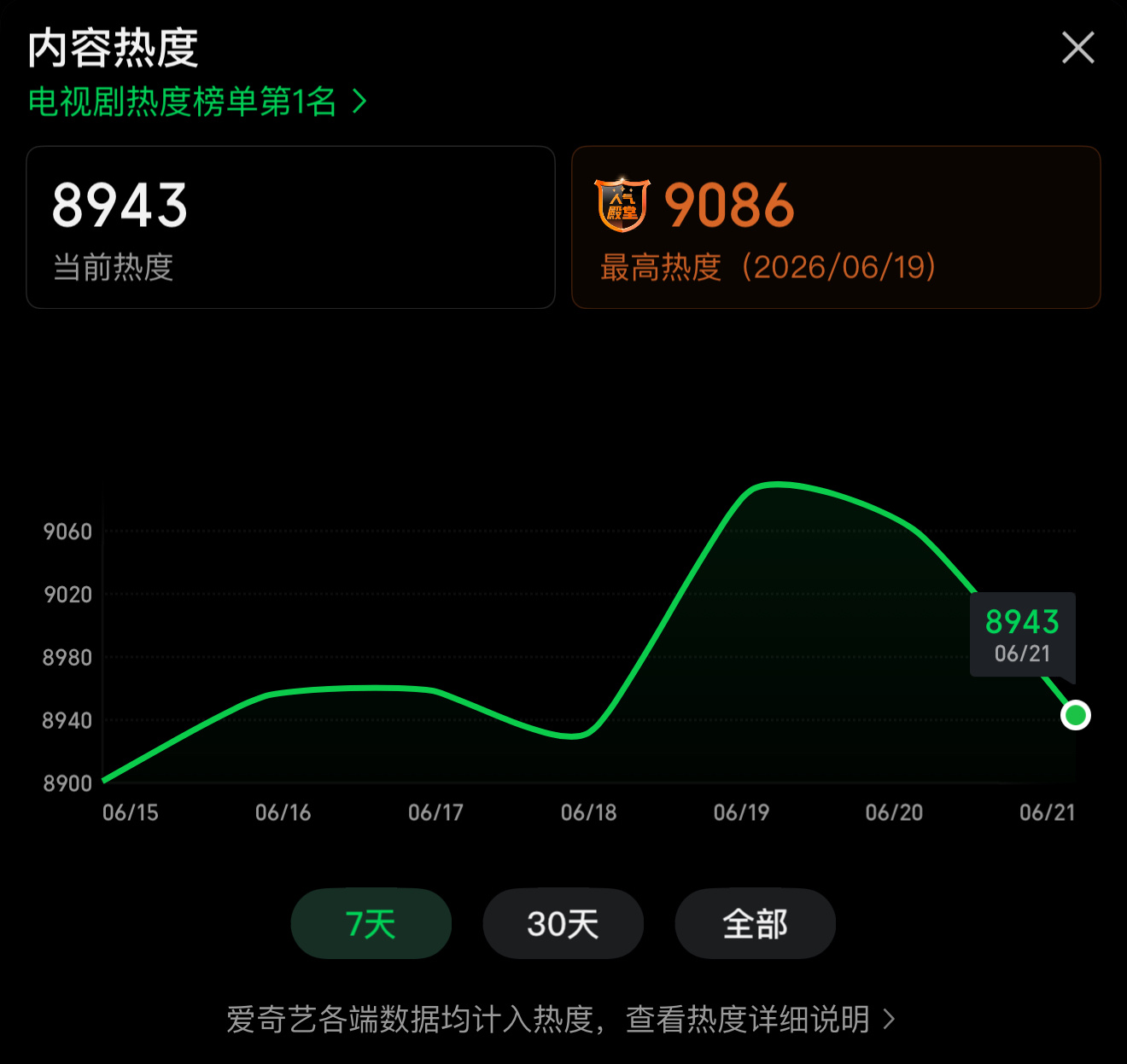 📢目前🔥度【8943】 已超过昨日同时段 继续涨起来！假期最后一天 我们抓住