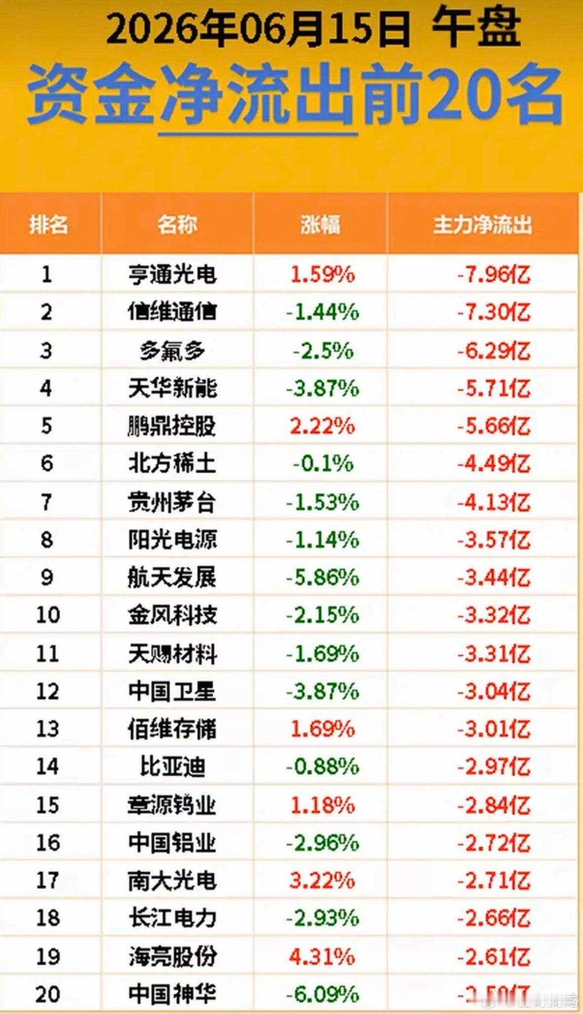 6.15周一  主力大资金  抢筹出逃个股榜TOP20！资金抢筹：塑料、特种钢铁