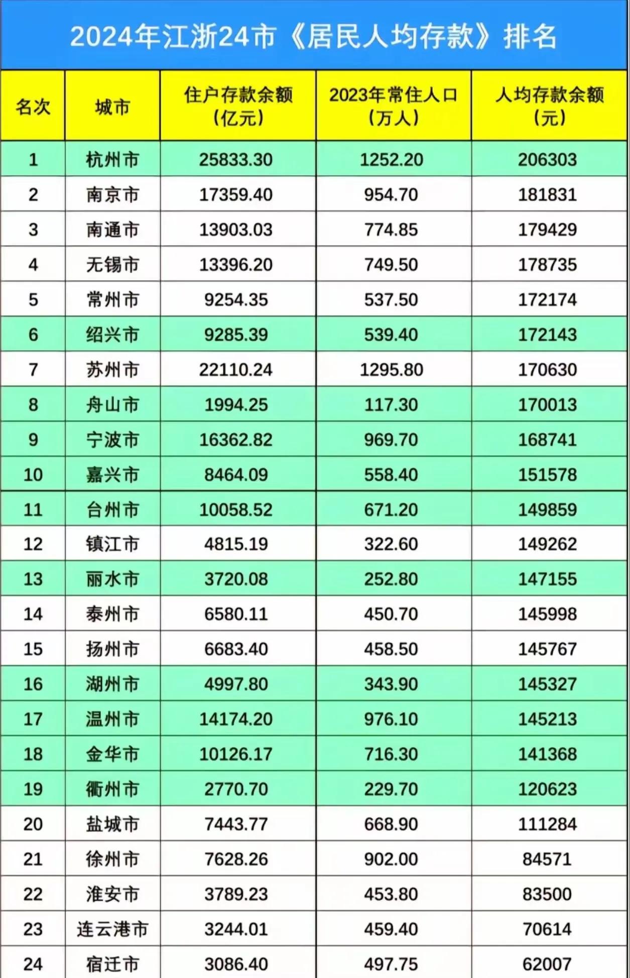 江浙24市，南通这项排名仅次两省省会位列第三。 
这还是大家眼中的那个通仔吗[机