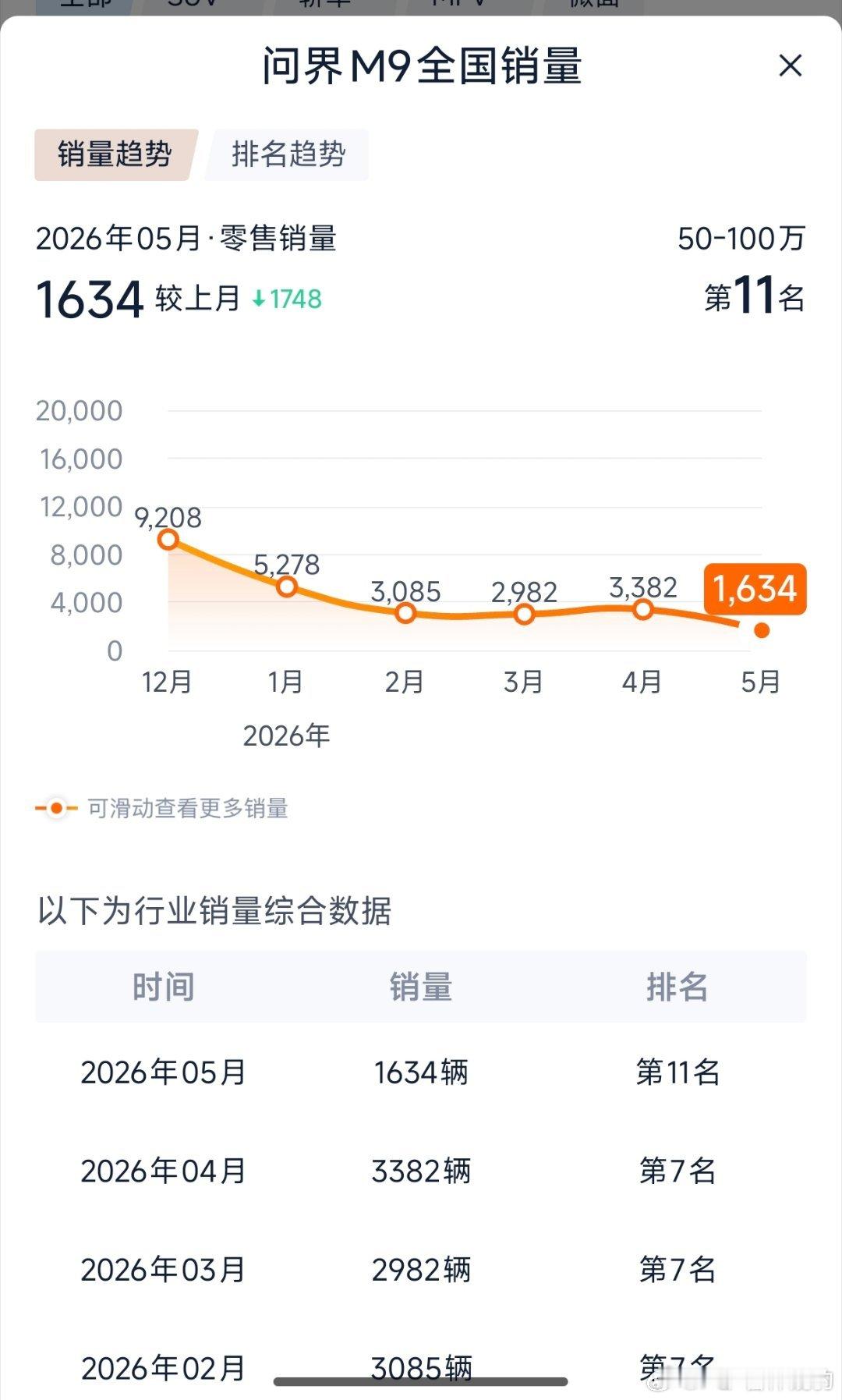 问界汽车6月交付新车30199台还有一个关键信息全新一代问界M9上市一个月大定突