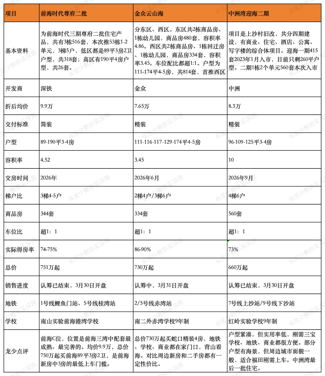 尊府二批、金众云山海、中洲湾迎海二期对比