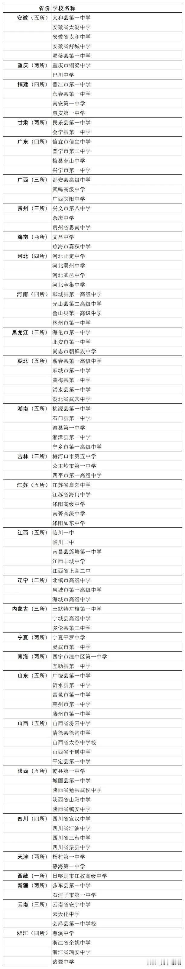 2025中国百强中学榜单在北京大学发布，其他不知道，湖北这是啥学校入选啊？野榜！