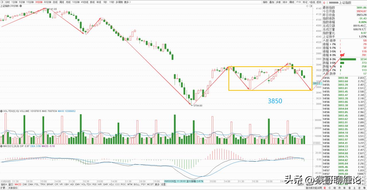 大盘今天冲高回落，小幅放量下跌，早盘冲击缺口未能完成封闭，被空头全面反扑，一路震