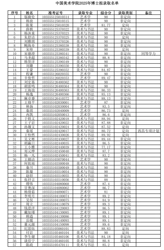 2025最新博士拟录取名单公示