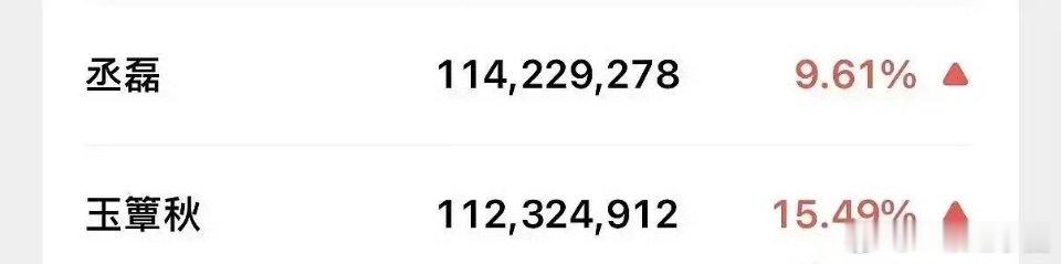 丞磊 微指连续四天破亿了！百指持续破3万！玉簟秋盗版百指都破27万了！全方位的火