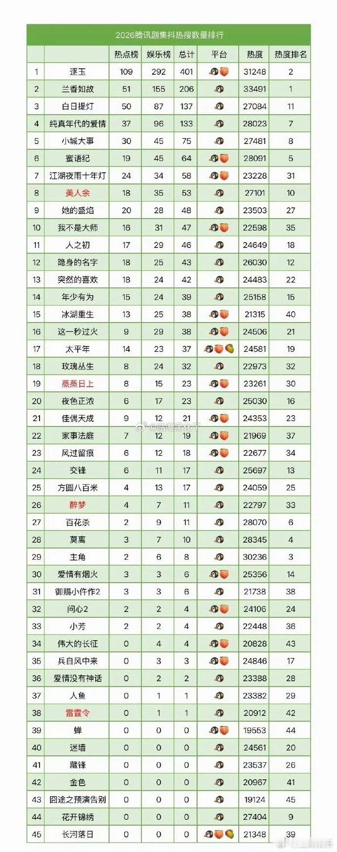 刷到这张图才知道丁禹兮有多伟大丁禹兮花开锦绣0宣发热度第九花开锦绣 0 宣发冲进