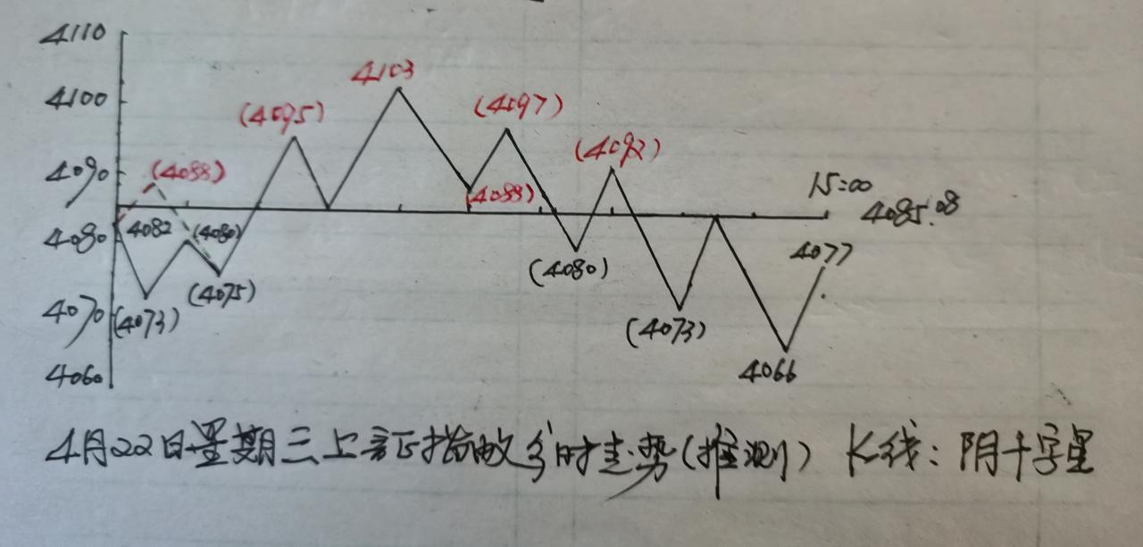 受外围利空影响。上证指数今天早盘一步到位，大幅低开至昨天发文预判上半程最低点。这
