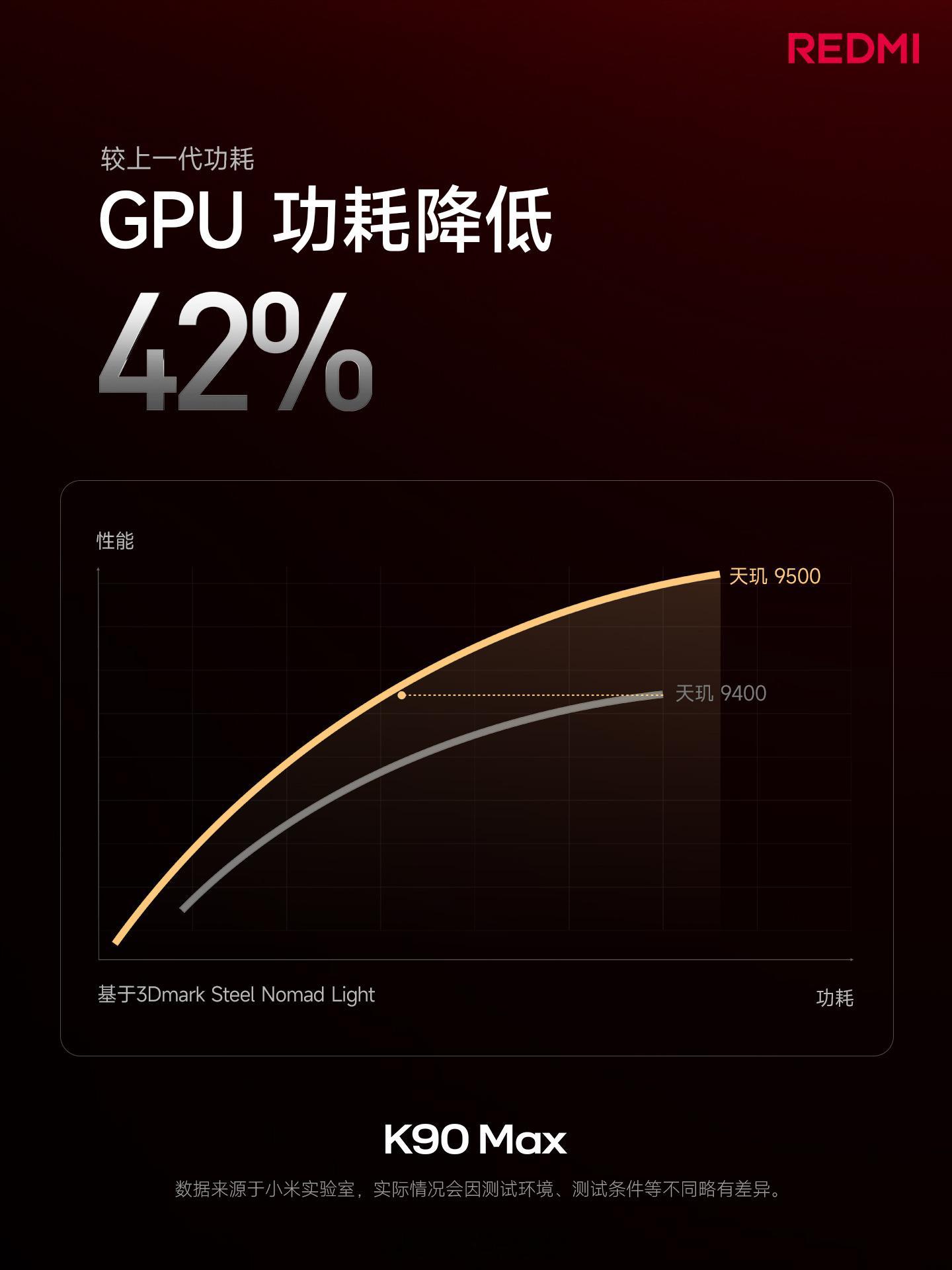 K90 Max 综合跑分超 416 万全大核架构天玑9500旗舰芯图形性能较上代