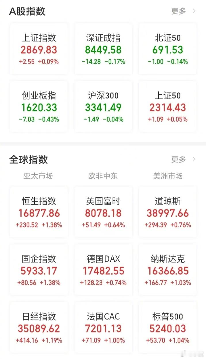 【今日看盘】“上天入地”，用这四个字来概括今天的行情特征，非常贴切。“上天”，指