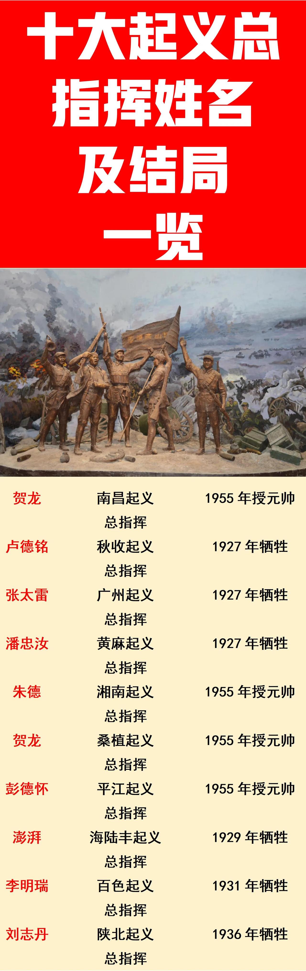 秋收起义总指挥：牺牲了；
黄麻起义总指挥：牺牲了；
百色起义总指挥：牺牲了；

