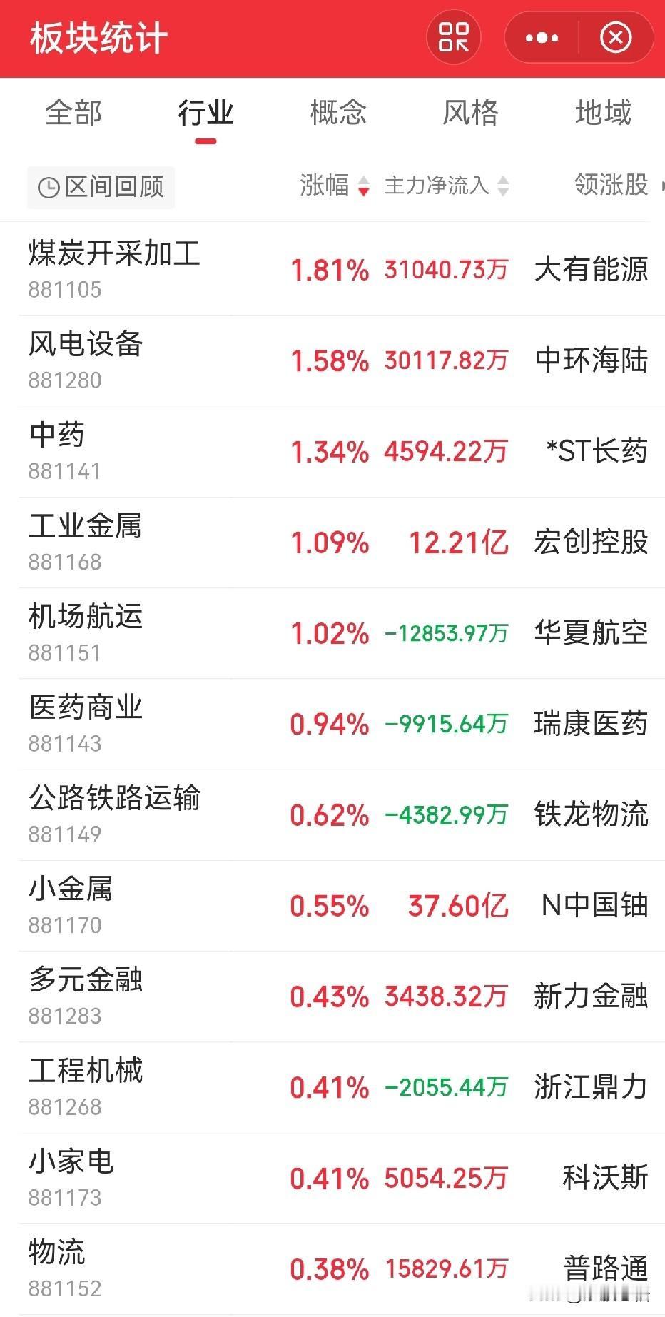 今天又是亏钱效应比较明显的一天，估计大部分人没跑赢大盘。明天大概率小盘股表现会比