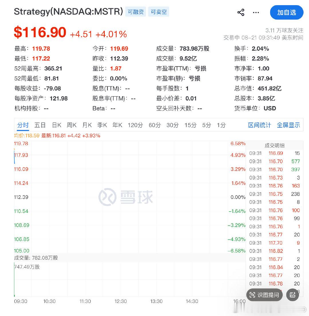 【美加密货币概念走高】8月21日，美股三大指数集体高开，道琼斯指数涨0.55%，