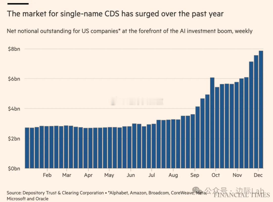 针对人工智能繁荣可能转向泡沫破裂的风险，投资者正通过激增的信用违约互换（CDS）