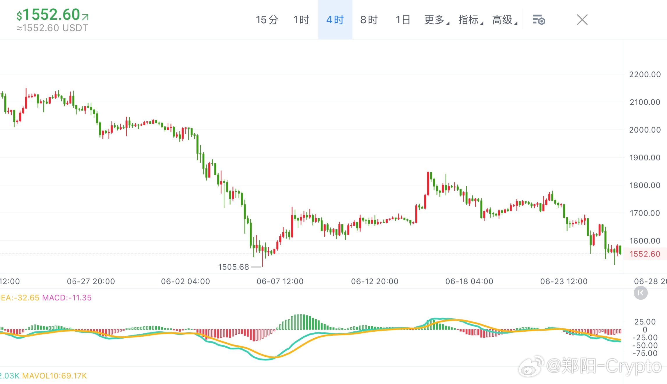 ETH， 6.26号，1小时走势分析：从盘面来看，ETH依旧维持弱势震荡，下跌趋