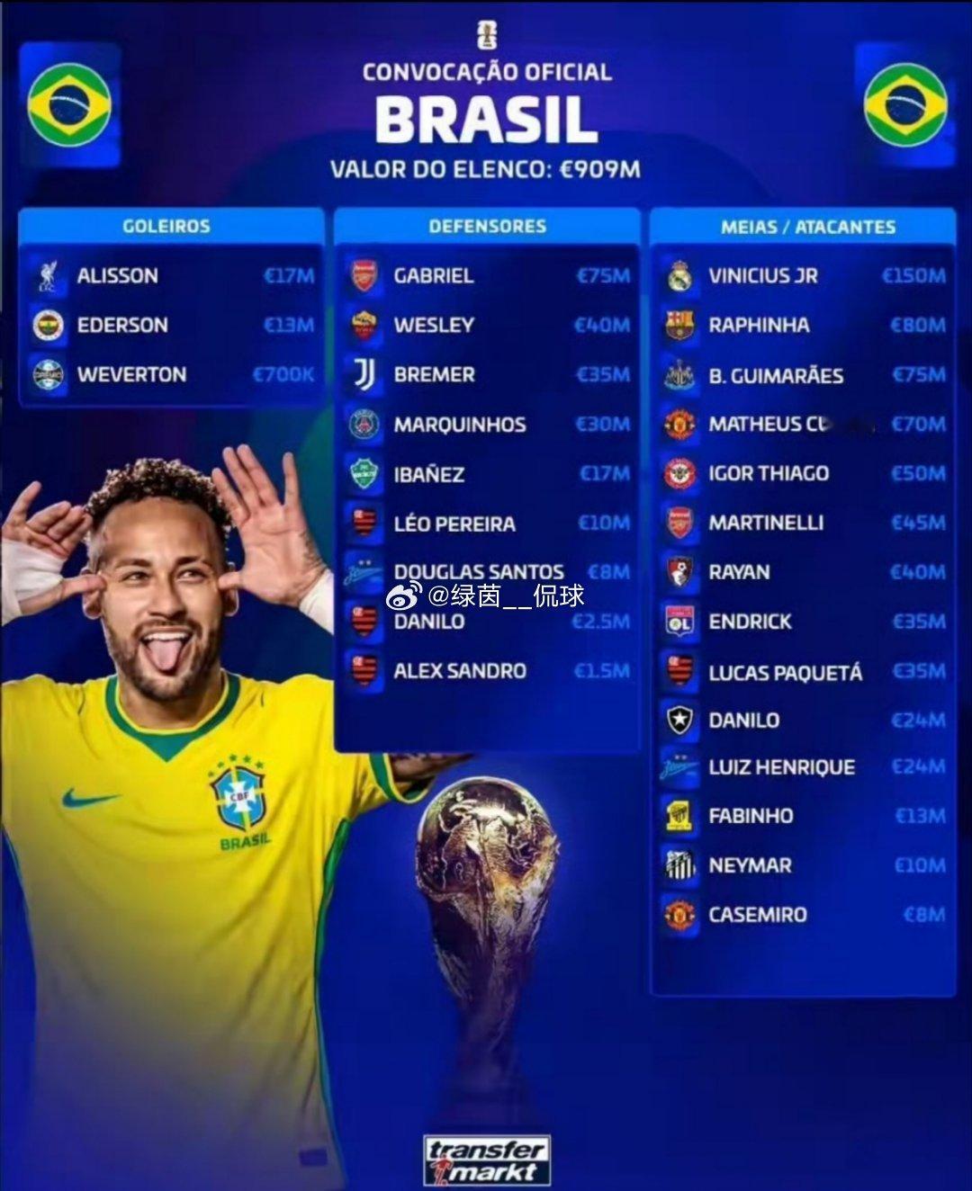 5月19日，巴西公布2026世界杯26人名单，34岁内马尔时隔944天重返国家队