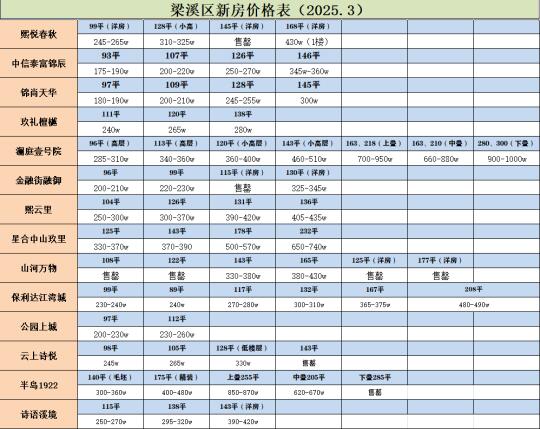 梁溪区经开区3月新房价格表