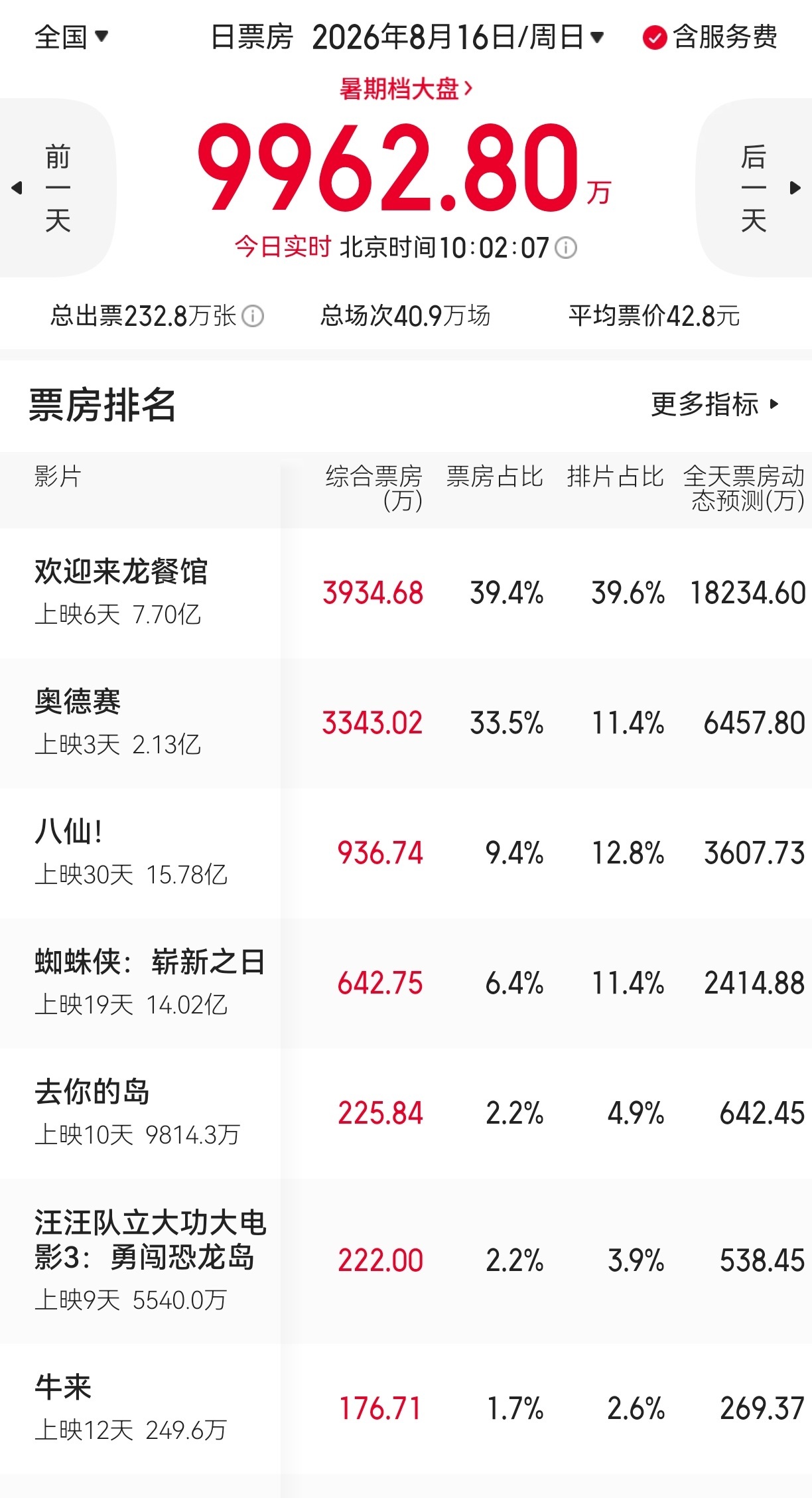 【一觉醒来，#牛来票房又暴涨了#！】猫眼专业版平台的数据显示，截止16日上午10