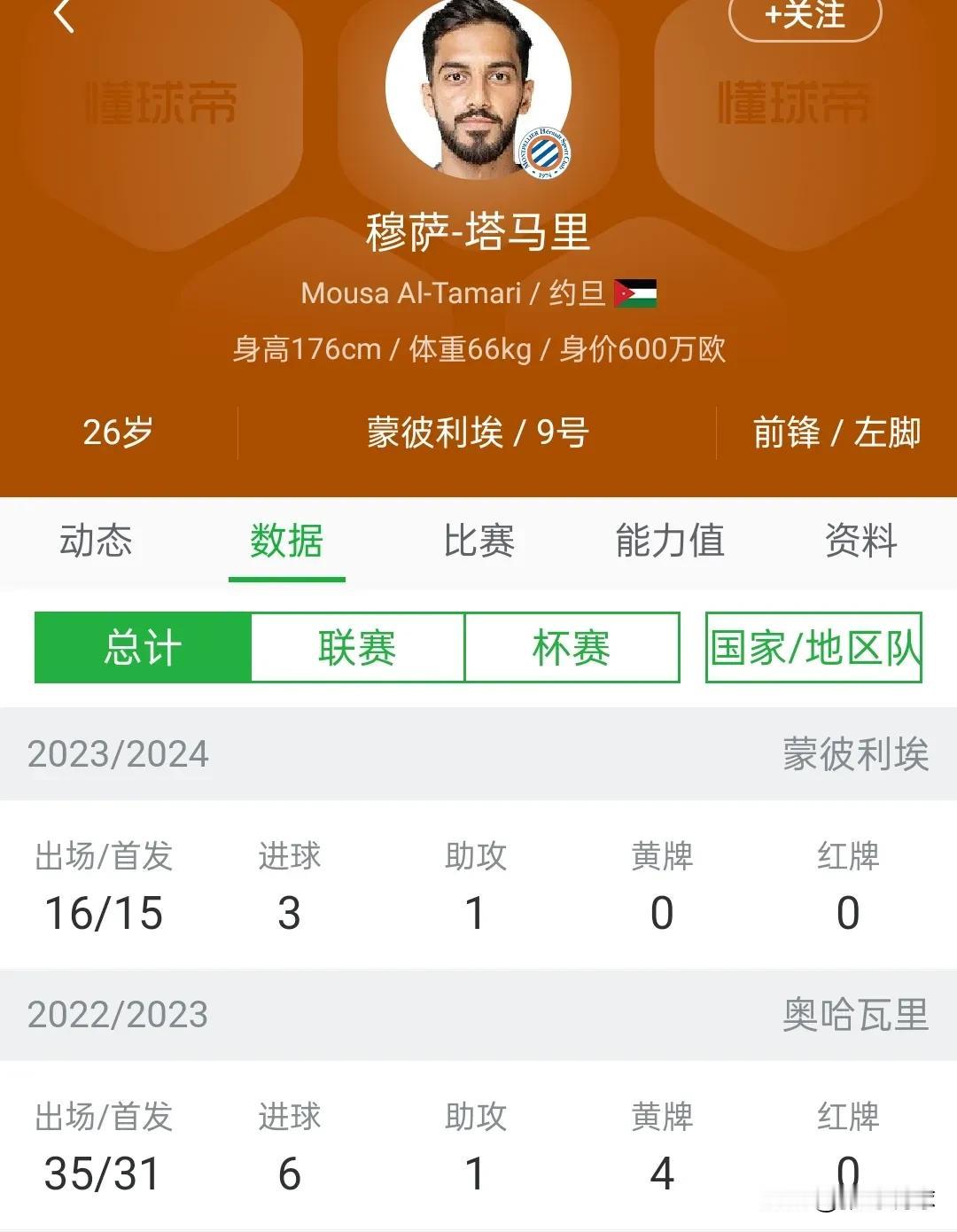 约旦队也有在五大联赛球员，塔马里效力蒙彼利埃。有球星可以坚定不移的打防反，前面留