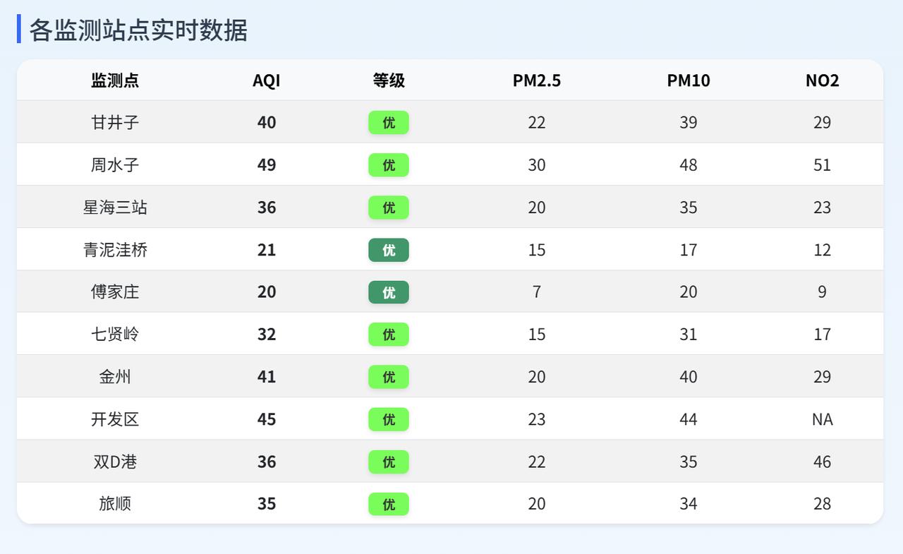 实况：
晚间21：40市区天气晴，气温12.1度，相对湿度37%，吹偏西风，目前
