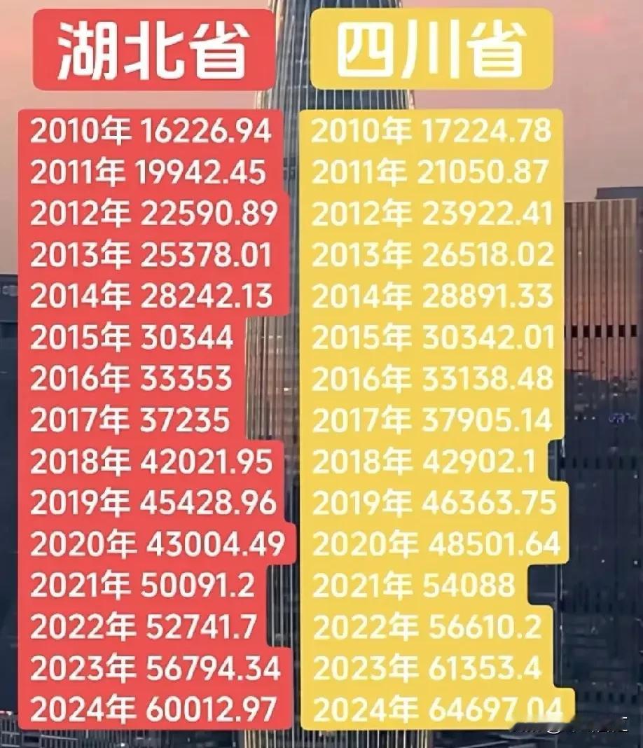 “川鄂同处长江带，经济各有千秋”，湖北在GDP冲劲上曾经领先，可现实里，四川的经