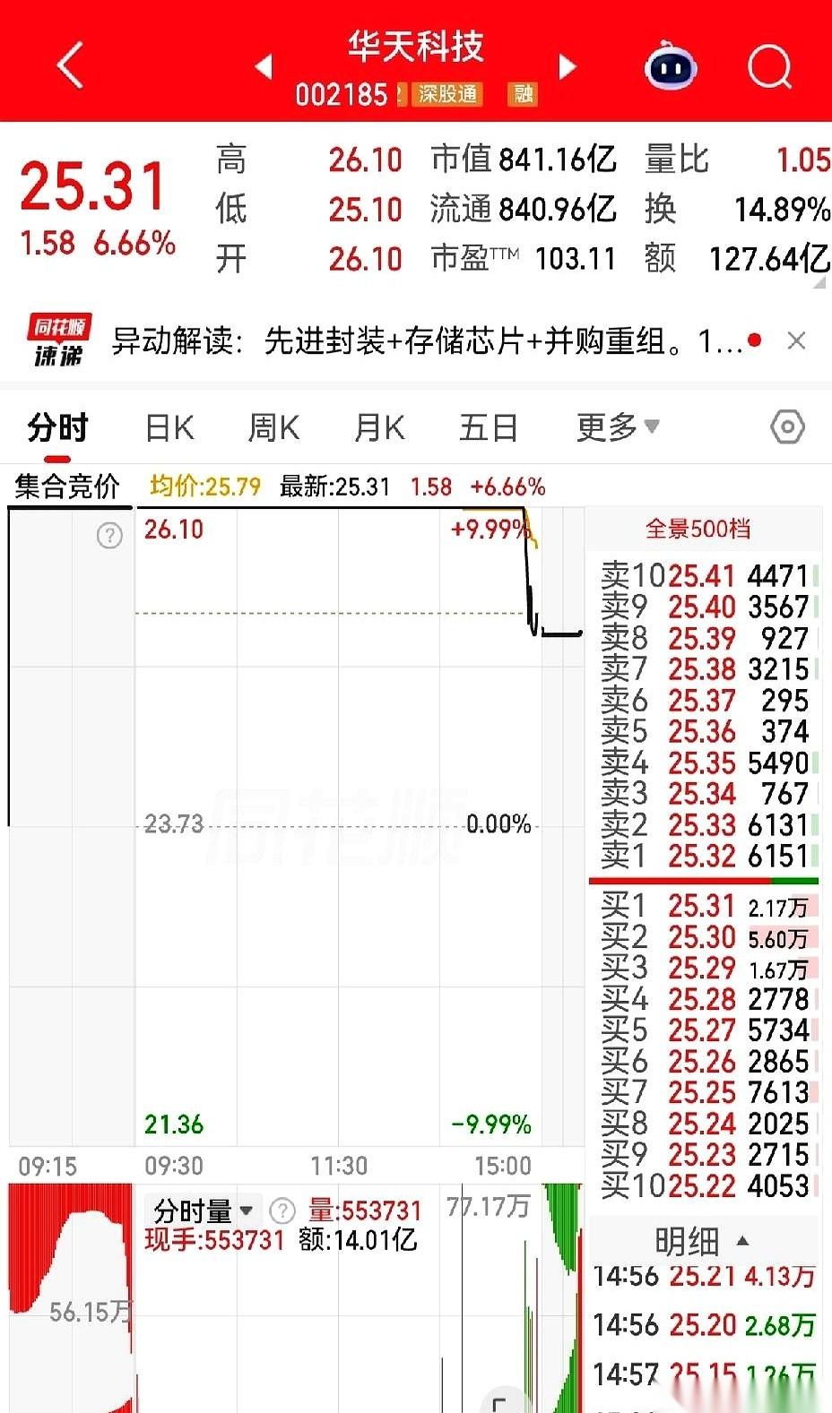 华天科技、紫光股份，两个最近最横的票，尾盘直接从涨停板上被一笔笔巨单砸开。
眼看