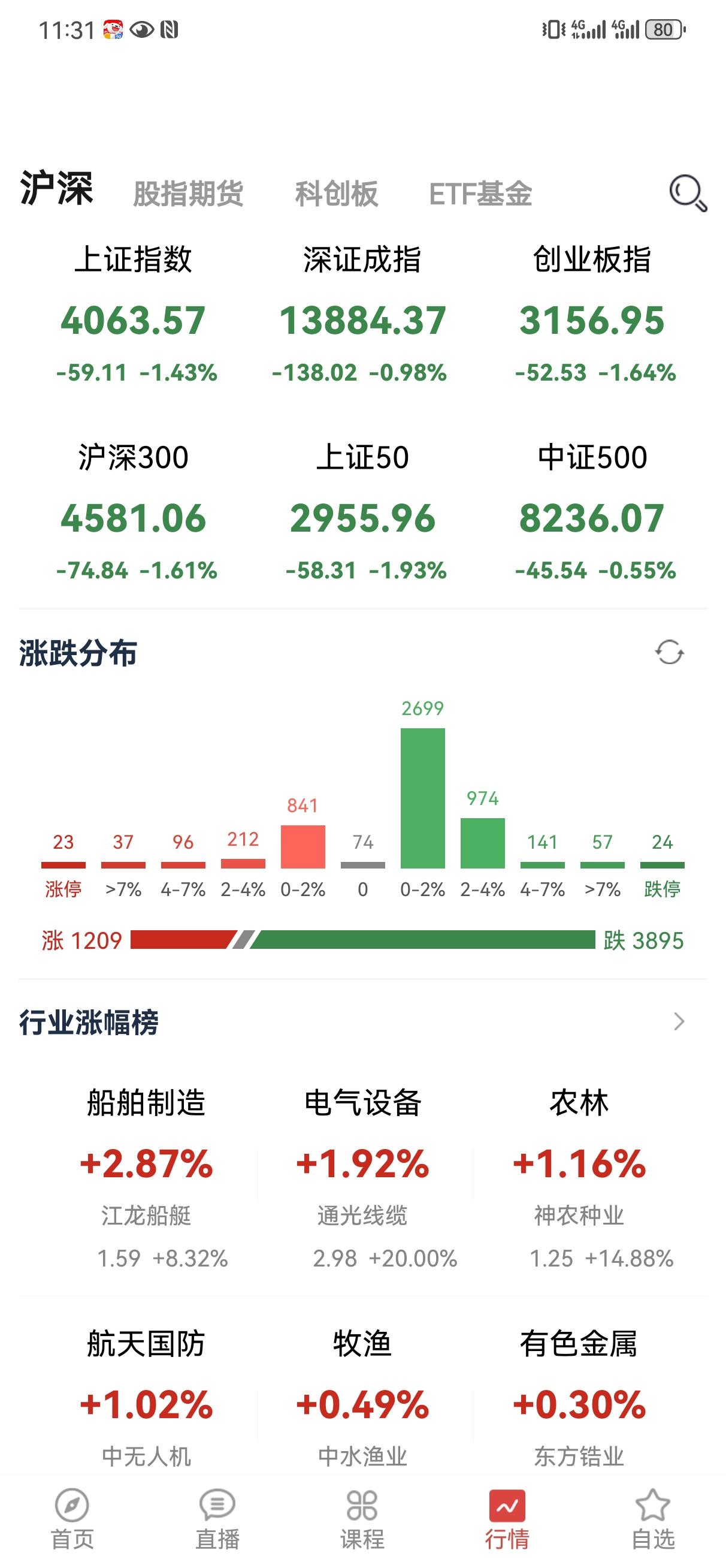 再次提醒，不要空手接飞刀！这段时间一直在说不建议开新仓，更不建议追高，我想现在大