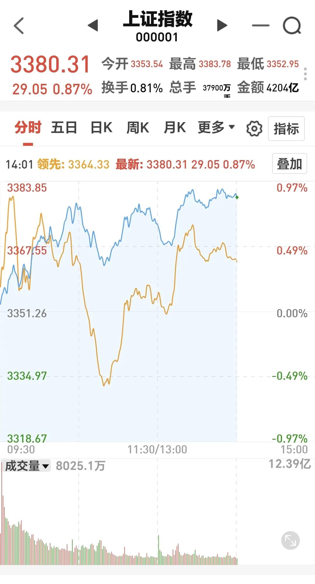 基金：本周剩下的三个交易日当中，必出中大阳线
这是上证指数的分时图，今天的走势，