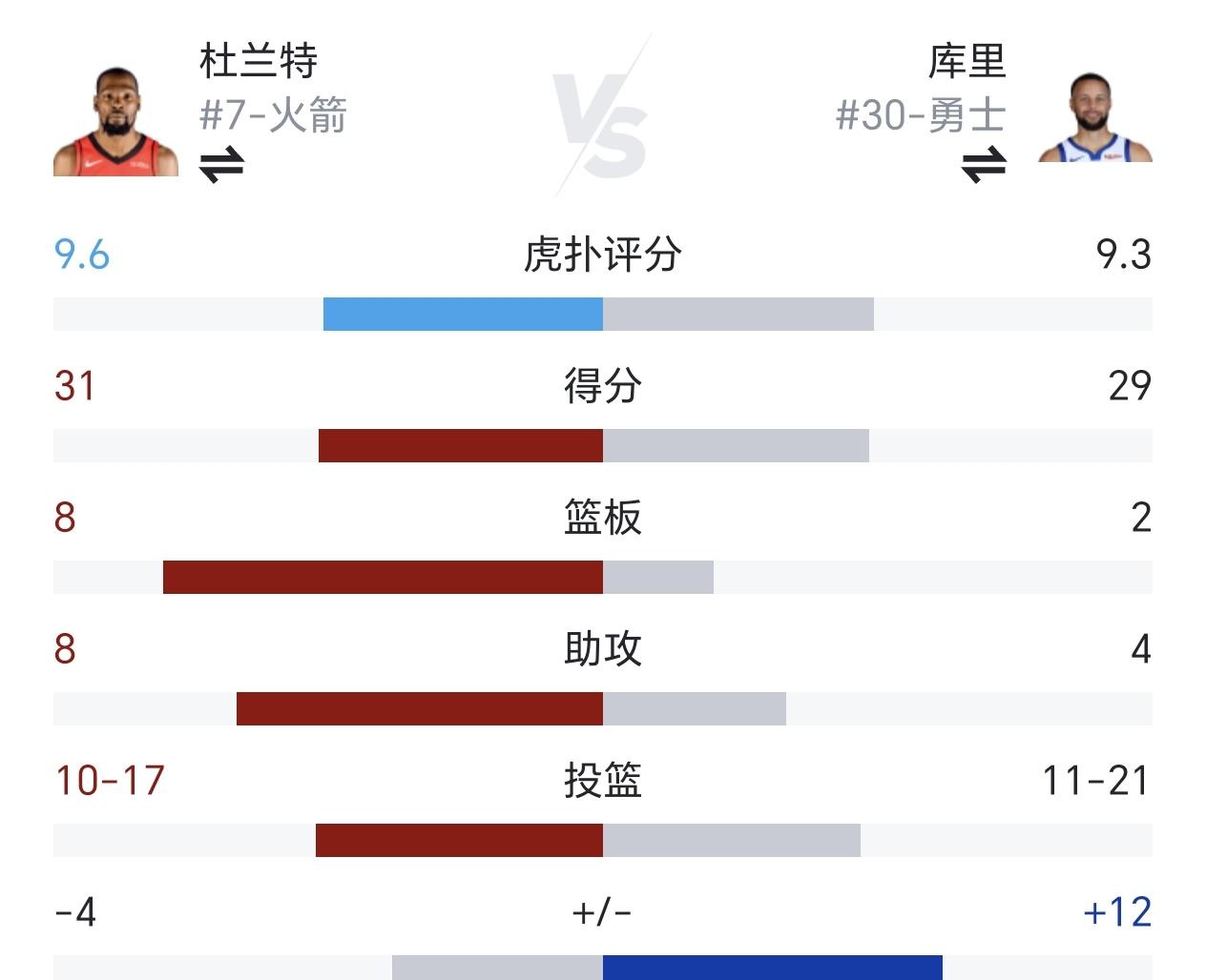正负值定律混乱？？北京时间2026年4月6日！火勇大战，库里火线复出！26分钟内