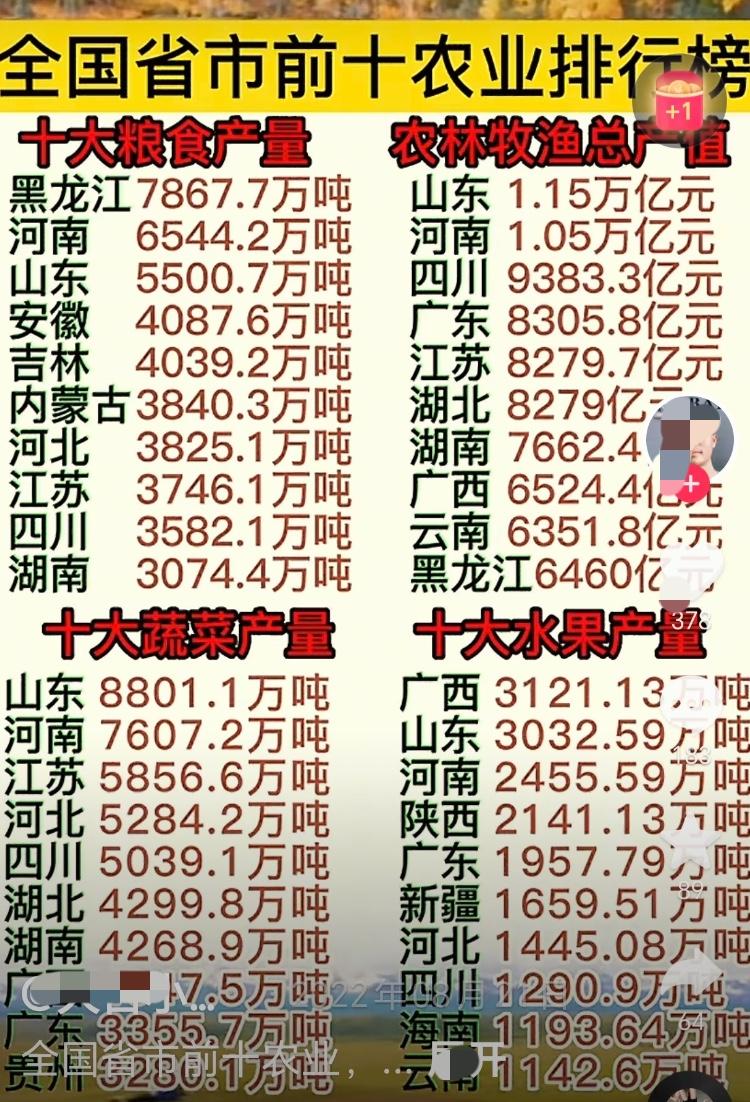 令全国网友费解的是，山东工业产值领先也就罢了，农业各领域竟也位居全国之首。可它的
