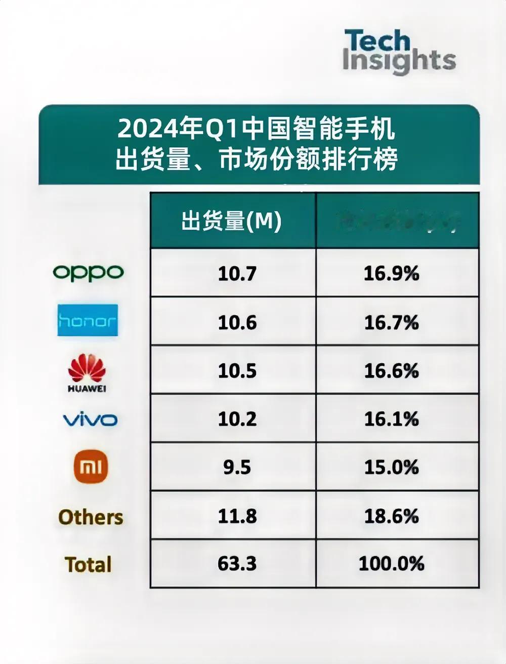 2024年Q1中国智能手机出货量市场份额排行榜。

OPPO：出货量10.7M，