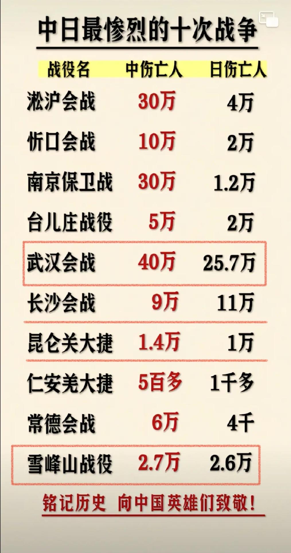 抗战最艰难的10大战役，刚开始有点措手不及，被日本先进武器占尽优势，淞沪会战、南