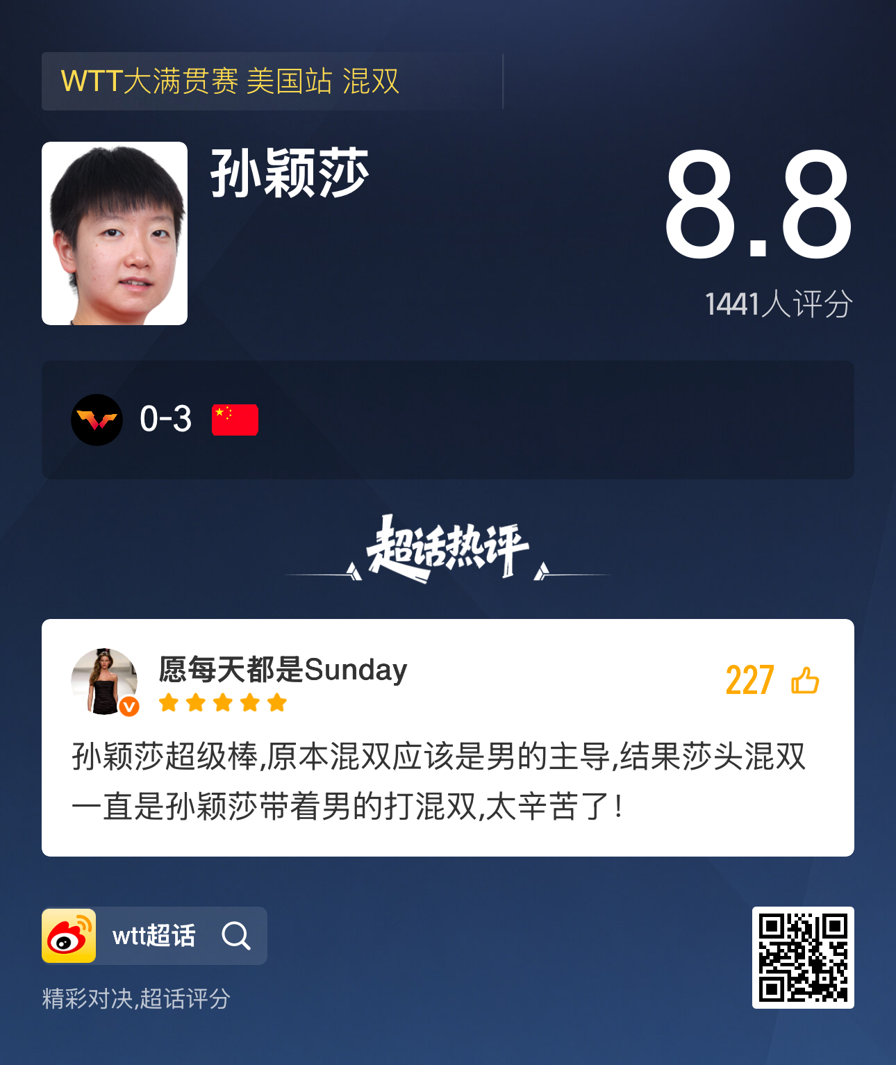 wtt 前往超话评分看看本场比赛孙颖莎表现如何！ 孙颖莎：7.9 孙颖莎超级棒 